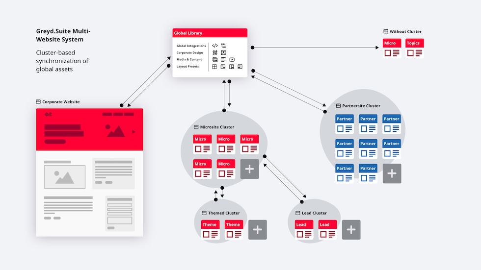 Visualization of CANCOM website network