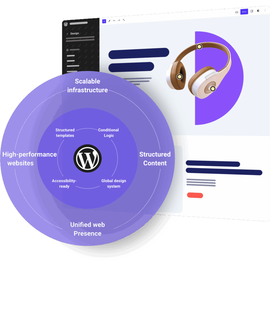 Website backend in the background, with a purple circle in front containing key words: High-performance websites, structured content, unified web presence, scalable infrastructure, accessibility-ready, structured templates, conditional logic, global design system