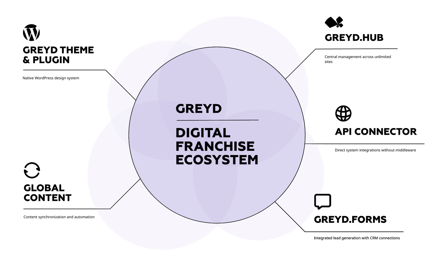 Circle with text "Greyd Digital Franchise Ecosystem" and several feature components connected to the center