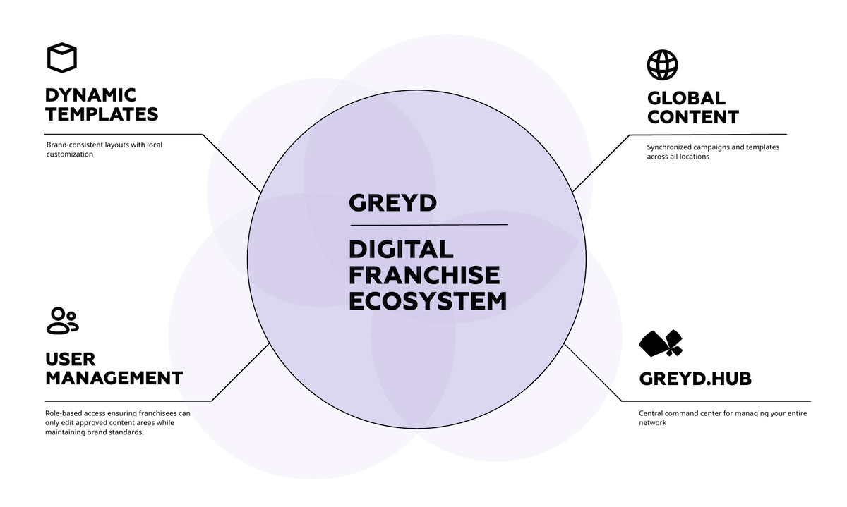 Circle with text "Greyd Digital Franchise Ecosystem" and several feature components connected to the center