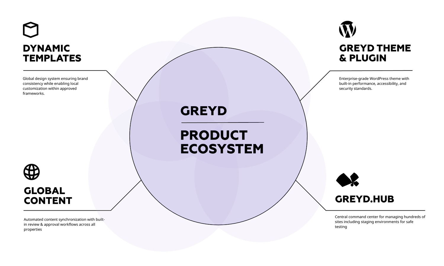 Circle with text "Greyd Product Ecosystem" and several feature components connected to the center