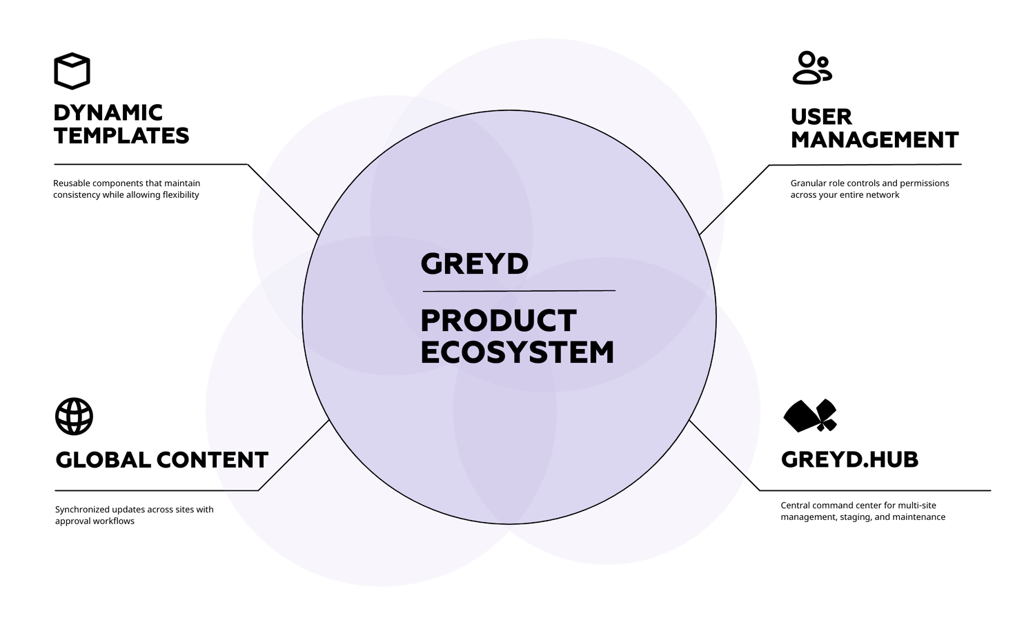 Circle with text "Greyd Product Ecosystem" and several feature components connected to the center