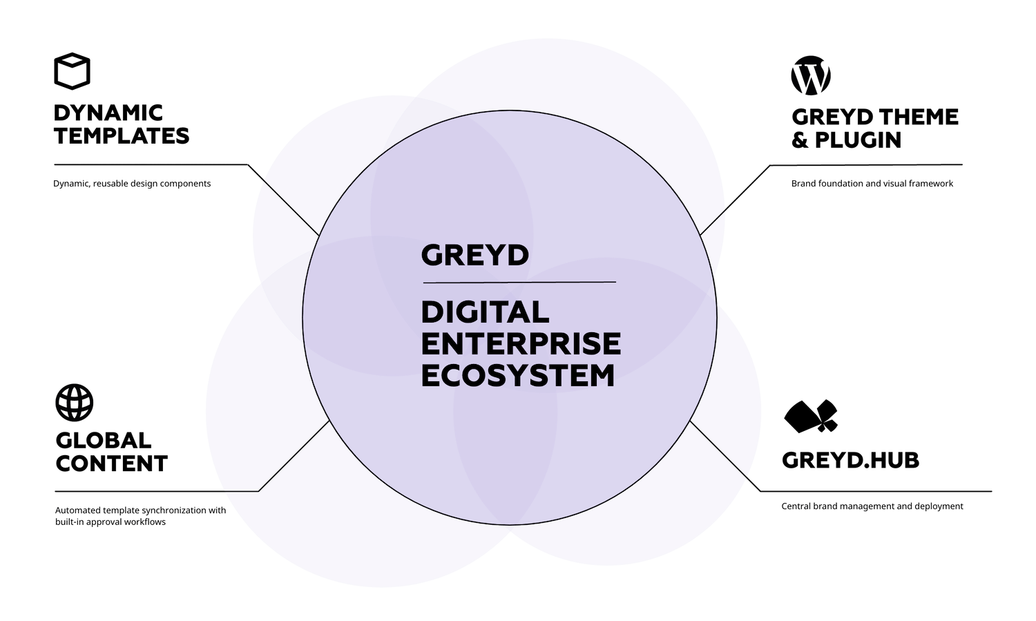 Circle with text "Greyd Digital Enterprise Ecosystem" and several feature components connected to the center