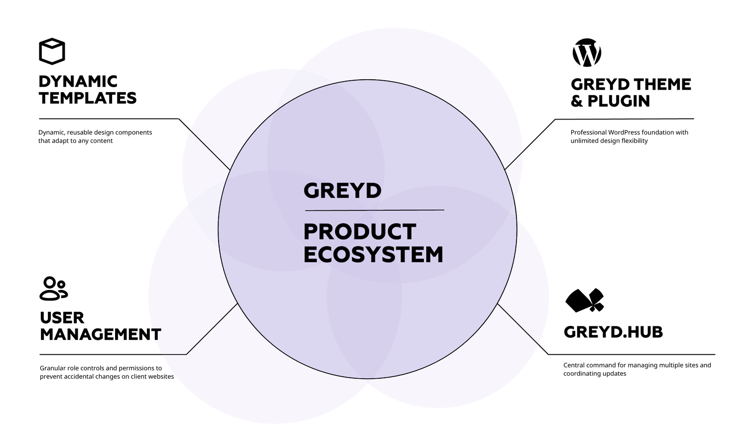Circle with text "Greyd Product Ecosystem" and several feature components connected to the center