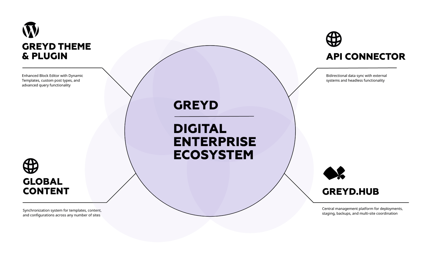 Circle with text "Greyd Digital Enterprise Ecosystem" and several feature components connected to the center